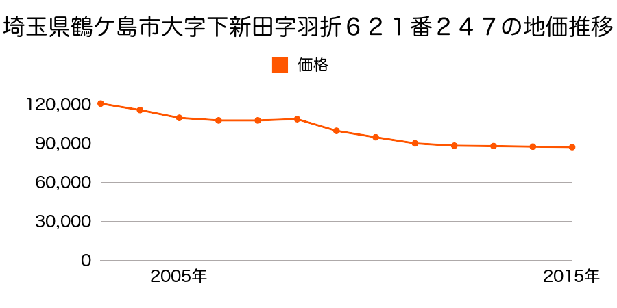 埼玉県鶴ケ島市大字下新田字羽折６２１番２４７の地価推移のグラフ