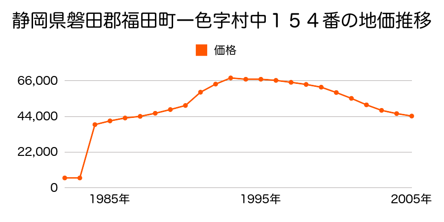 静岡県磐田郡福田町福田字本田西５４２番２外の地価推移のグラフ