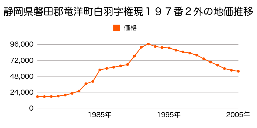 静岡県磐田郡竜洋町平間字堤外１４６５番３８の地価推移のグラフ
