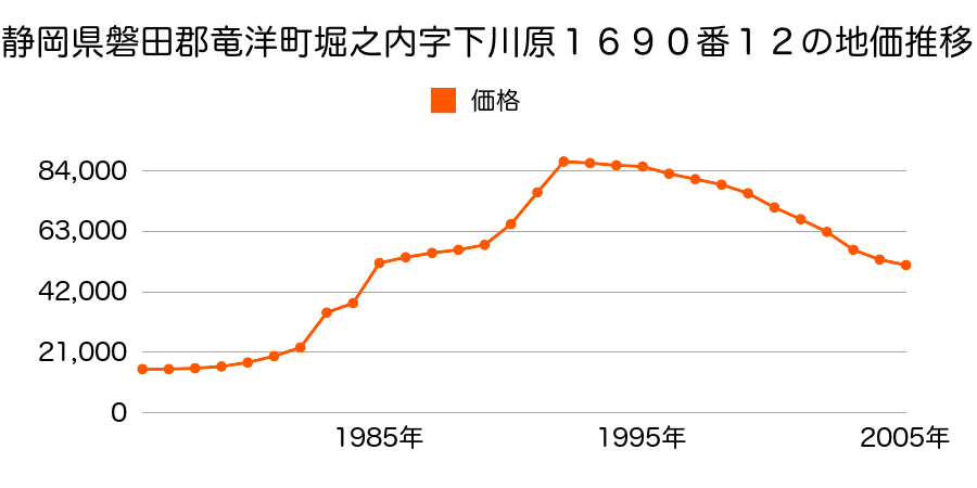 静岡県磐田郡竜洋町駒場字流作新田７００２番４の地価推移のグラフ