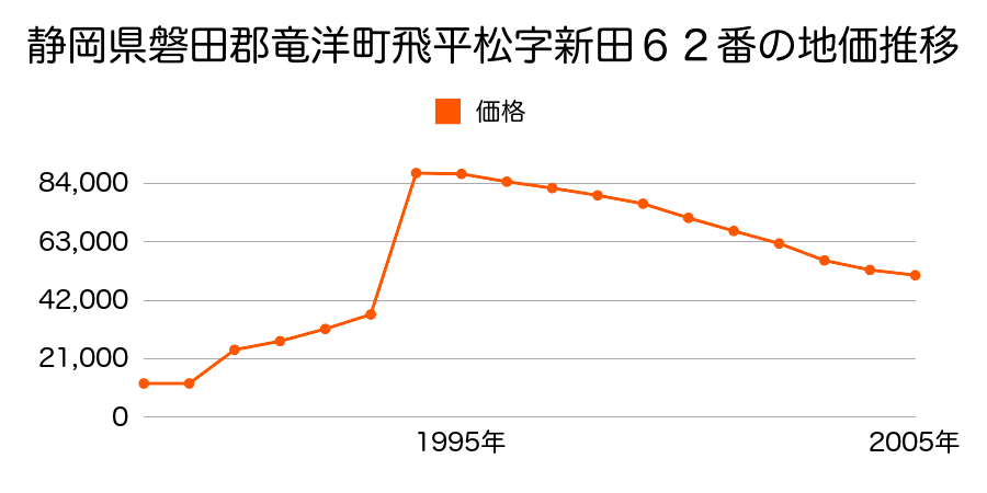 静岡県磐田郡竜洋町白羽字大白羽４２４番２１外の地価推移のグラフ