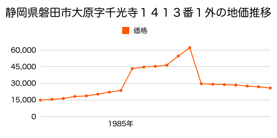 静岡県磐田市福田中島字中４１１番の地価推移のグラフ