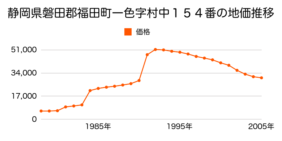 静岡県磐田郡福田町中島字中４１１番の地価推移のグラフ