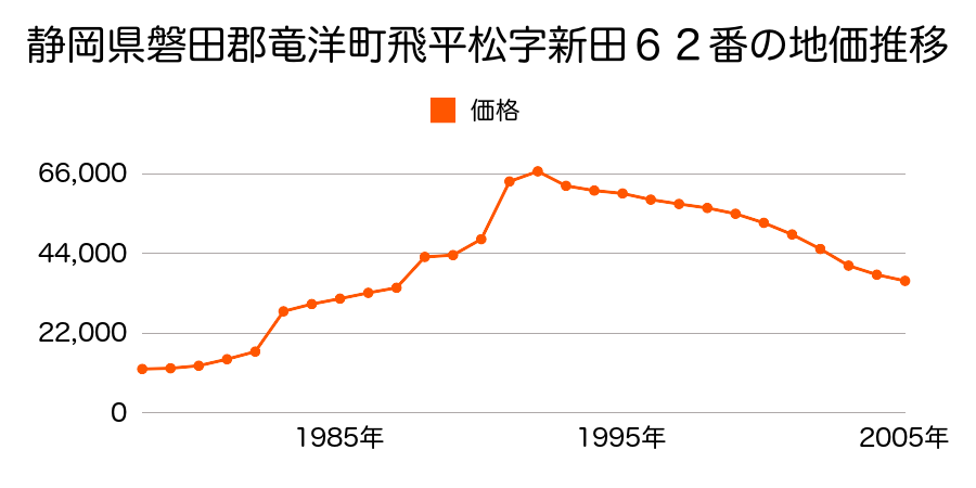 静岡県磐田郡竜洋町駒場字三軒屋３９５４番２の地価推移のグラフ