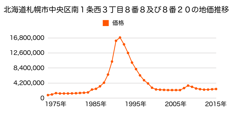 北海道札幌市中央区南１条西４丁目１番１外の地価推移のグラフ