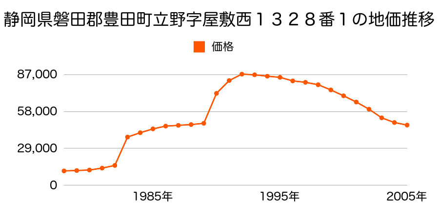 静岡県磐田郡豊田町森本字堤外１８５６番の地価推移のグラフ