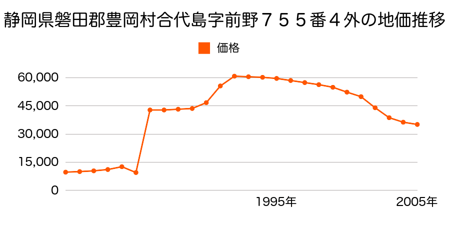 静岡県磐田郡豊岡村松之木島字中村２０２５番６の地価推移のグラフ