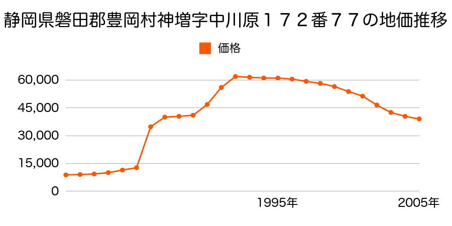 静岡県磐田郡豊岡村上神増字井東１４９７番の地価推移のグラフ