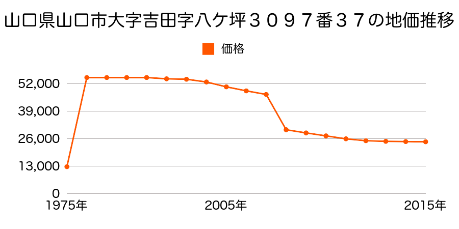 山口県山口市阿知須字縄田新地８９８２番の地価推移のグラフ