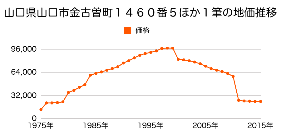 山口県山口市阿知須字前山６０２番２８の地価推移のグラフ