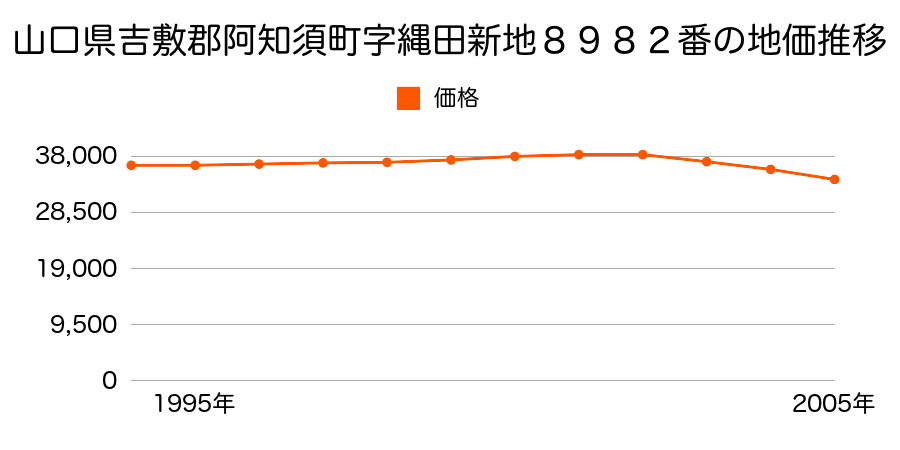 山口県吉敷郡阿知須町字縄田新地８９８２番の地価推移のグラフ