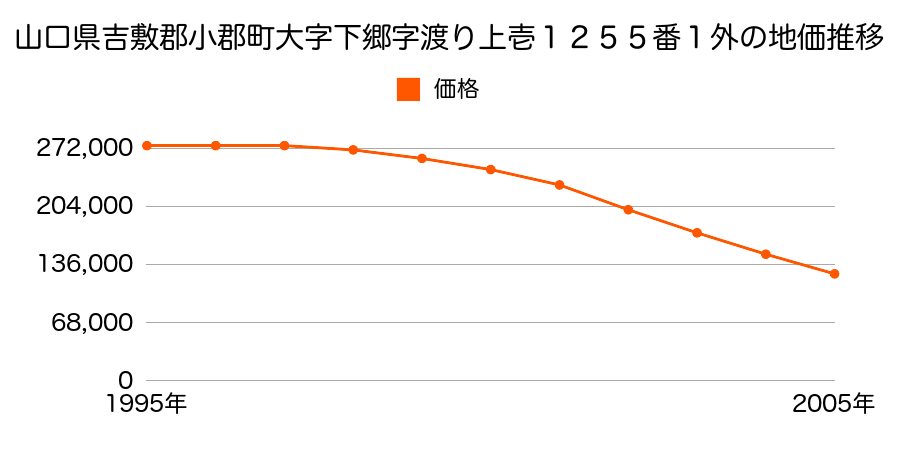 山口県吉敷郡小郡町大字下郷字渡り上壱１２５５番１外の地価推移のグラフ