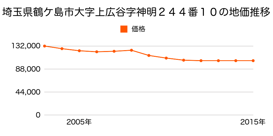 埼玉県鶴ケ島市大字上広谷字神明２４４番１０の地価推移のグラフ