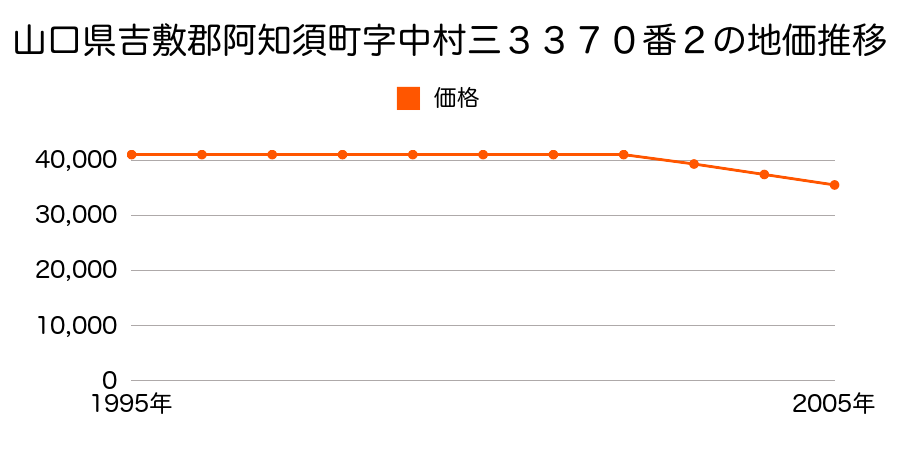 山口県吉敷郡阿知須町字中村三３３７０番２の地価推移のグラフ