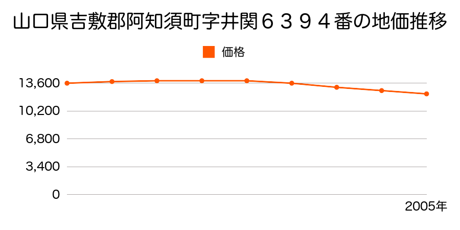 山口県吉敷郡阿知須町字井関６３９４番の地価推移のグラフ