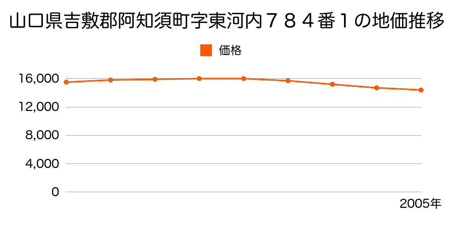 山口県吉敷郡阿知須町字東河内７８４番１の地価推移のグラフ