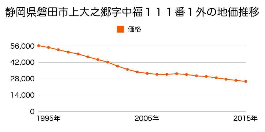 静岡県磐田市上大之郷字甲福１１１番１外の地価推移のグラフ