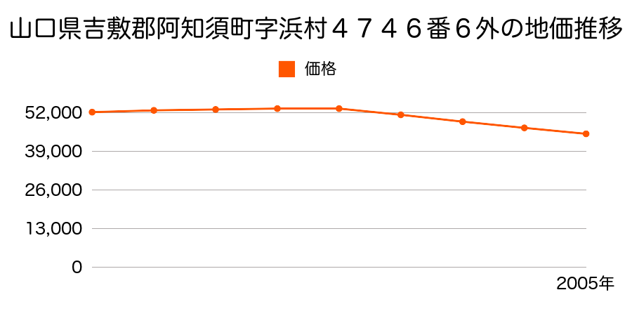 山口県吉敷郡阿知須町字浜村４７４６番６外の地価推移のグラフ
