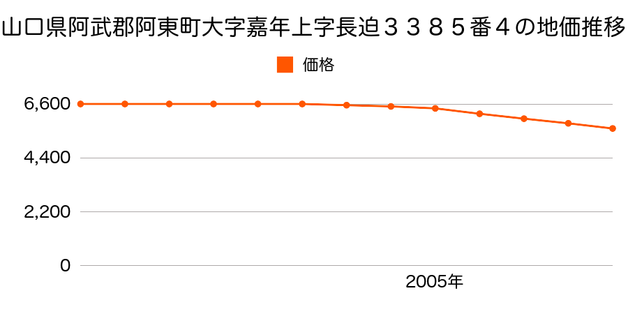 山口県阿武郡阿東町大字嘉年上字長迫３３８５番４の地価推移のグラフ