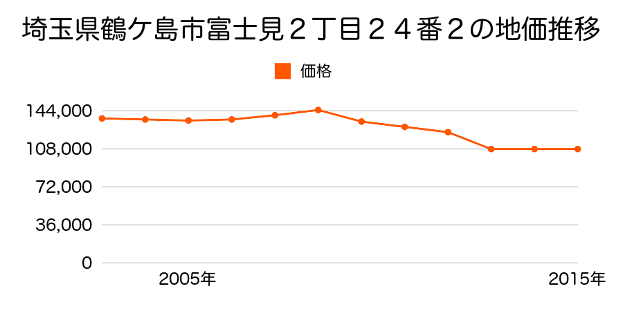 埼玉県鶴ケ島市脚折町１丁目１１番１６の地価推移のグラフ