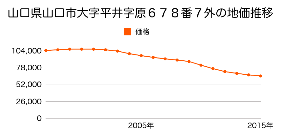 山口県山口市平井字原６７８番７外の地価推移のグラフ