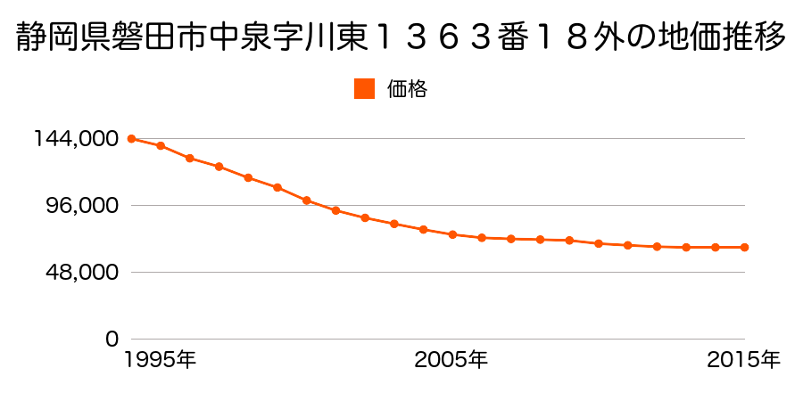 静岡県磐田市中泉字川東１３６３番１８外の地価推移のグラフ