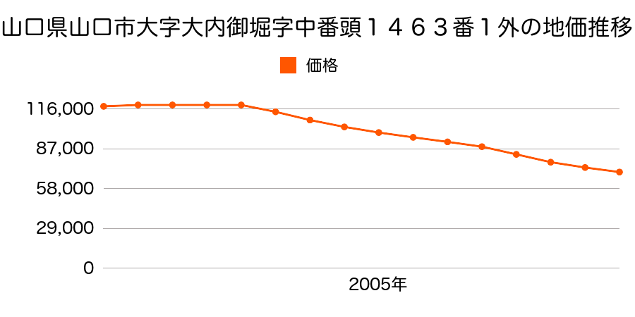 山口県山口市大内御堀字千坊上１４４２番７外の地価推移のグラフ