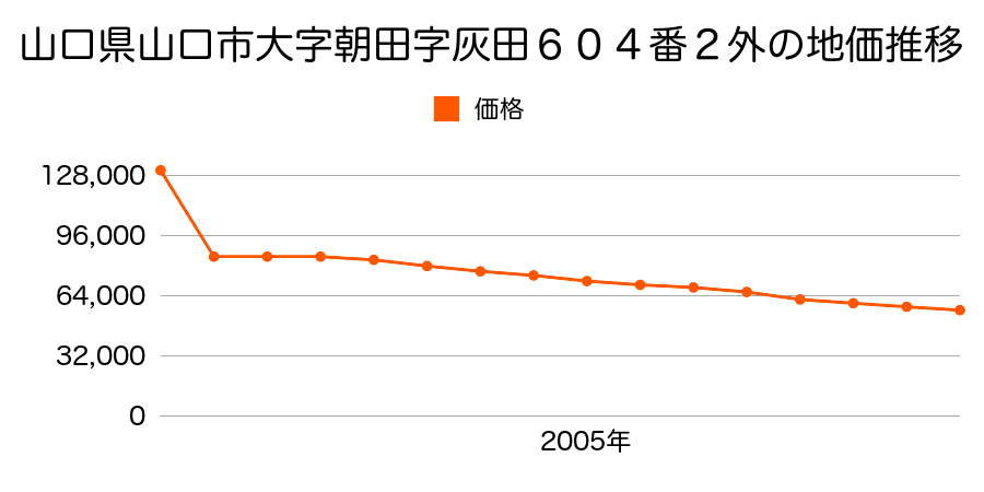 山口県山口市朝田字森ヶ坪６１０番の地価推移のグラフ
