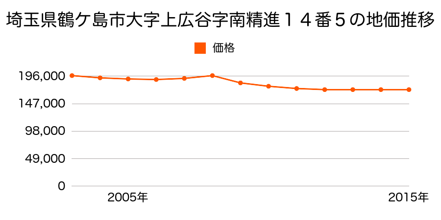 埼玉県鶴ケ島市大字上広谷字南精進１４番５の地価推移のグラフ
