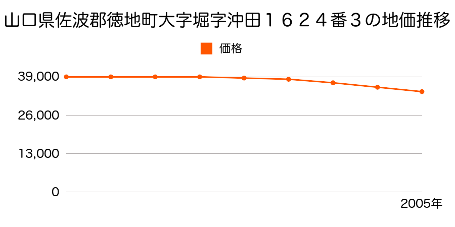 山口県佐波郡徳地町大字堀字沖田１６２４番３の地価推移のグラフ