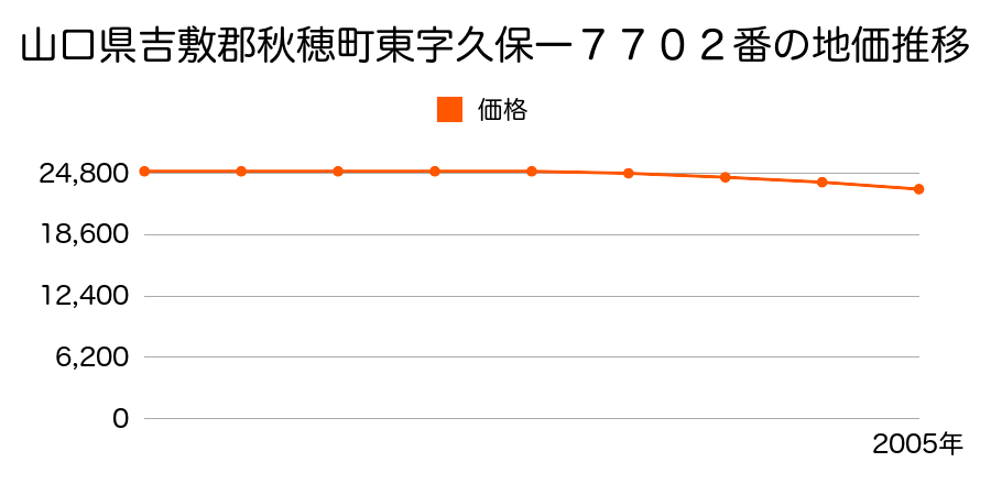 山口県吉敷郡秋穂町東字久保一７７０２番外の地価推移のグラフ