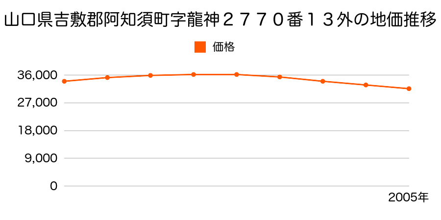 山口県吉敷郡阿知須町字竜神２７７０番１３外の地価推移のグラフ
