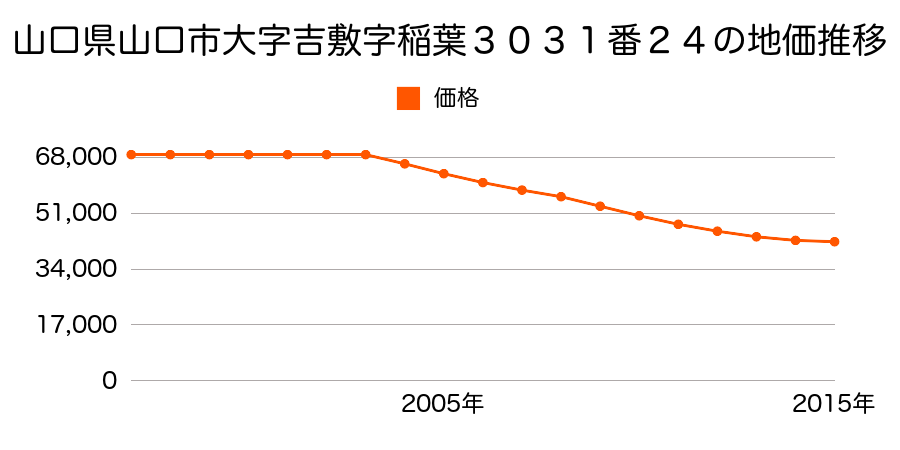 山口県山口市吉敷中東１丁目３０３１番２４の地価推移のグラフ