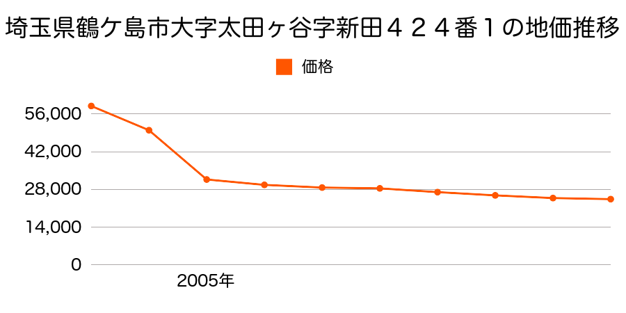 埼玉県鶴ケ島市大字太田ケ谷字新井５０７番１外の地価推移のグラフ