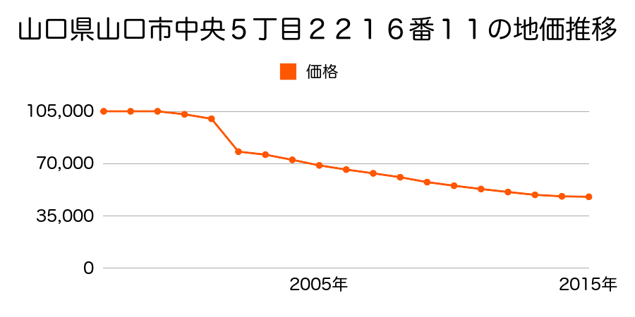 山口県山口市旭通り１丁目１４４番２の地価推移のグラフ