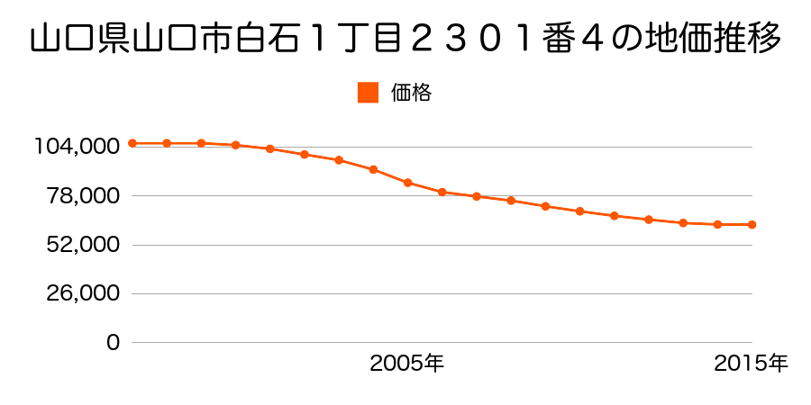 山口県山口市白石１丁目２３０１番４の地価推移のグラフ