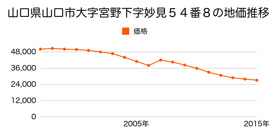 山口県山口市宮野下字上河原１３８番６の地価推移のグラフ