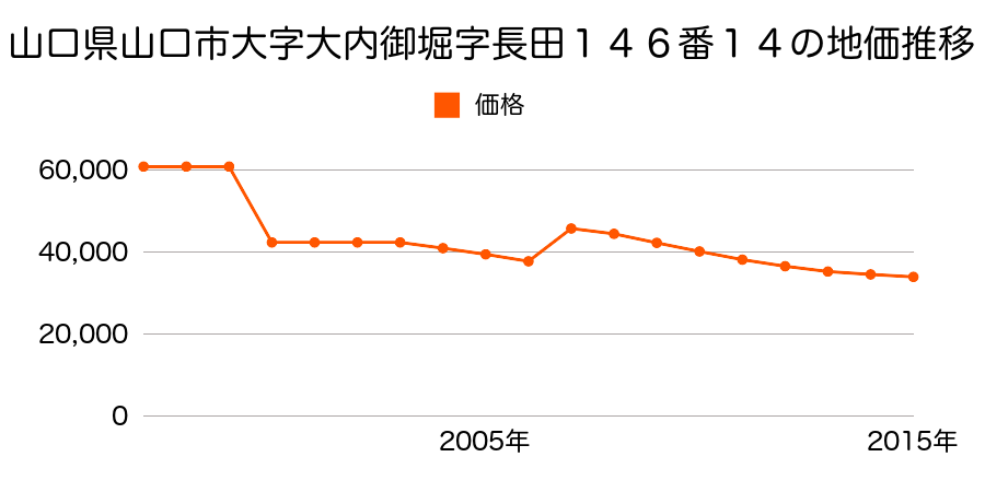 山口県山口市黒川字西浴１０８３番４３の地価推移のグラフ