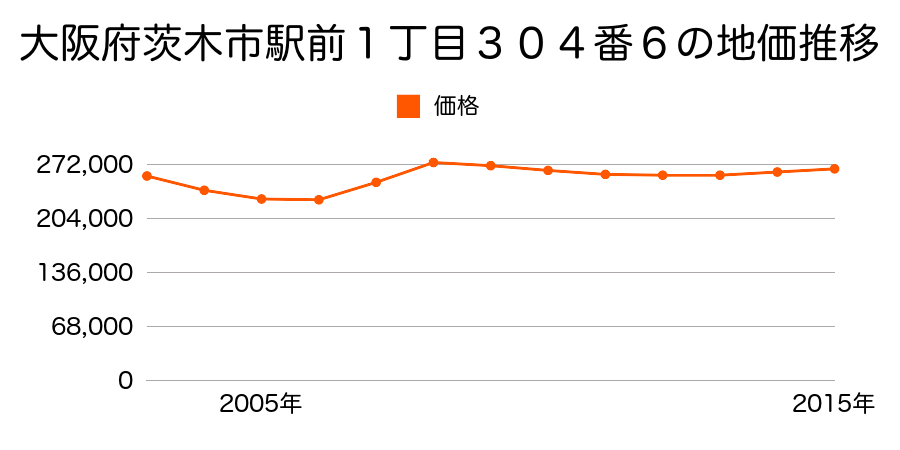 大阪府茨木市駅前１丁目３０４番６の地価推移のグラフ