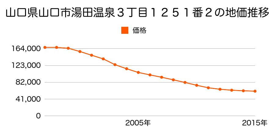 山口県山口市湯田温泉３丁目１２５１番２の地価推移のグラフ
