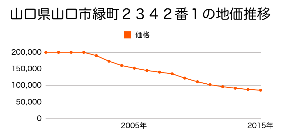 山口県山口市緑町２３２９番３１の地価推移のグラフ