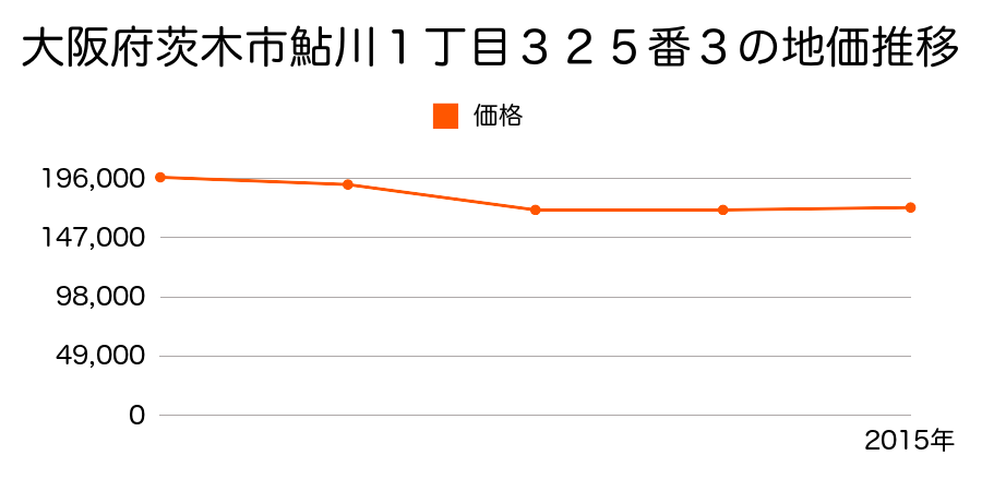 大阪府茨木市東太田１丁目２６番１外の地価推移のグラフ