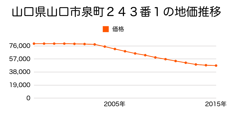 山口県山口市泉町２４３番１の地価推移のグラフ