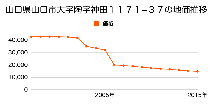 山口県山口市鋳銭司字下薮河内２９８２番５の地価推移のグラフ