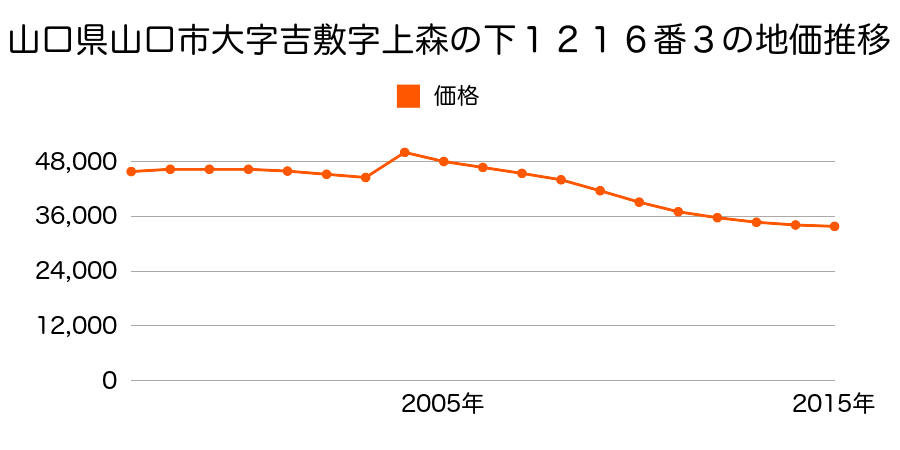 山口県山口市維新公園５丁目３６９９番１０の地価推移のグラフ