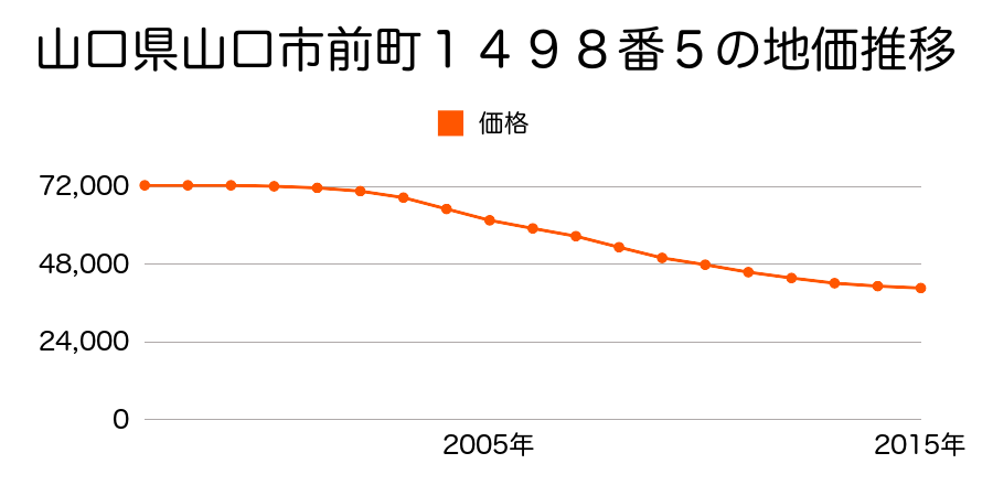 山口県山口市前町１４９８番５の地価推移のグラフ