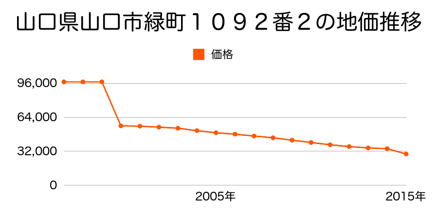 山口県山口市朝田字下丁田３８４番２１の地価推移のグラフ