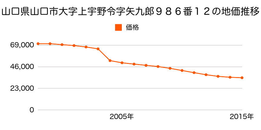 山口県山口市大内御堀字七反田１８７１番２６の地価推移のグラフ