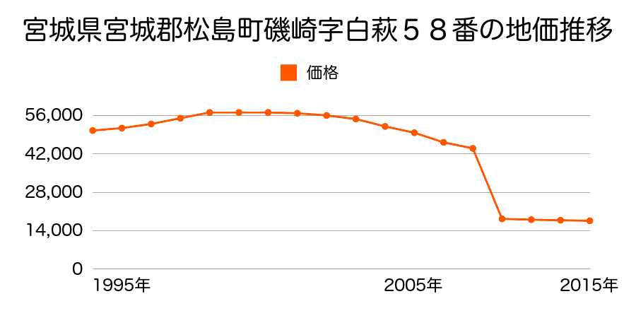 宮城県宮城郡松島町松島字小石浜２３番２９外の地価推移のグラフ