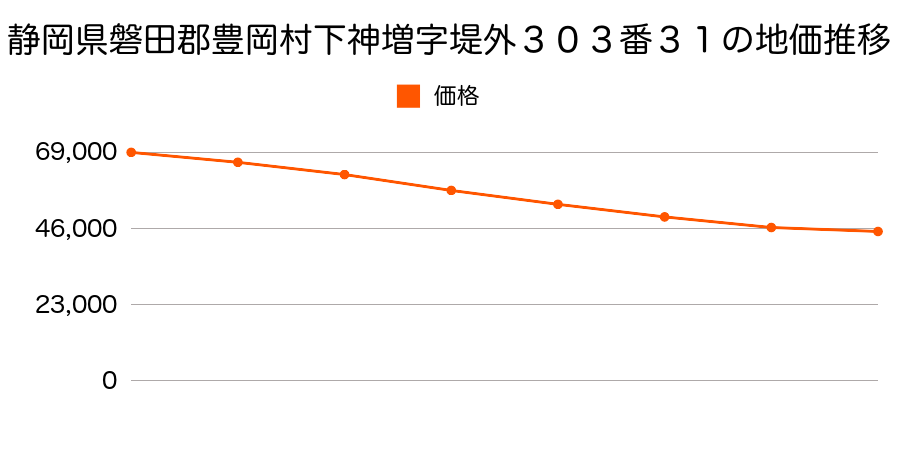 静岡県磐田郡豊岡村下神増字堤外３０３番３１の地価推移のグラフ